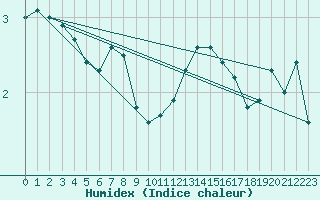 Courbe de l'humidex pour Hakadal