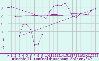 Courbe du refroidissement olien pour Norderney