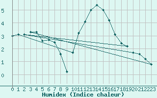 Courbe de l'humidex pour Besanon (25)