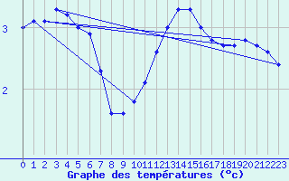 Courbe de tempratures pour Langres (52) 