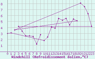 Courbe du refroidissement olien pour Gersau