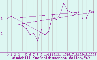 Courbe du refroidissement olien pour Saint-Brieuc (22)