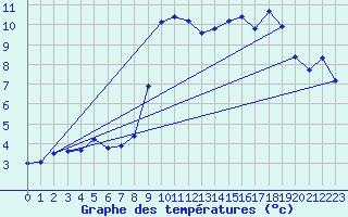 Courbe de tempratures pour Saint-Auban (04)