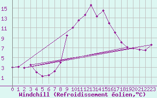 Courbe du refroidissement olien pour Col Des Mosses