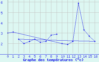 Courbe de tempratures pour Inari Seitalaassa