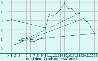 Courbe de l'humidex pour Neuhaus A. R.