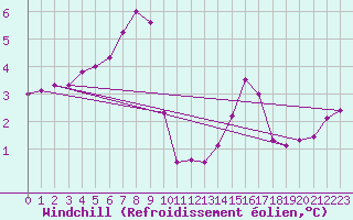 Courbe du refroidissement olien pour Coleshill