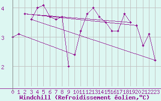 Courbe du refroidissement olien pour Salen-Reutenen