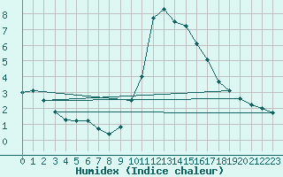 Courbe de l'humidex pour Sant Julia de Loria (And)