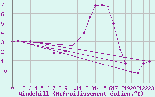 Courbe du refroidissement olien pour Connerr (72)