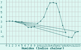 Courbe de l'humidex pour Connerr (72)