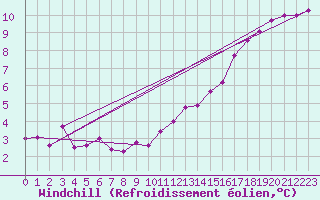 Courbe du refroidissement olien pour Lahr (All)