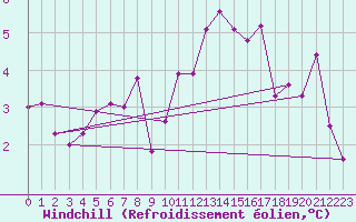 Courbe du refroidissement olien pour Pontoise - Cormeilles (95)