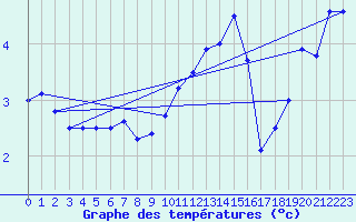 Courbe de tempratures pour Fribourg / Posieux