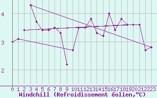 Courbe du refroidissement olien pour Dundrennan