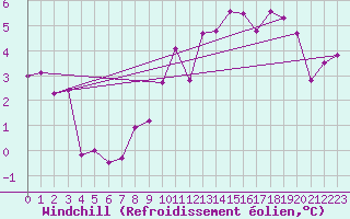 Courbe du refroidissement olien pour Shoeburyness