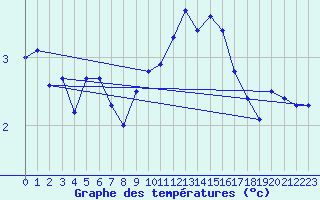 Courbe de tempratures pour Trier-Petrisberg