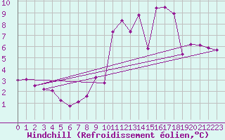 Courbe du refroidissement olien pour Aizenay (85)