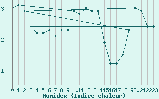 Courbe de l'humidex pour Chojnice