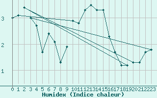 Courbe de l'humidex pour Metz-Nancy-Lorraine (57)