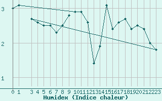 Courbe de l'humidex pour Hoburg A