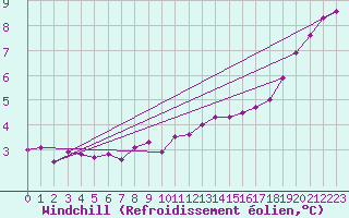 Courbe du refroidissement olien pour Roissy (95)