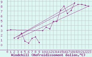 Courbe du refroidissement olien pour Ambrieu (01)