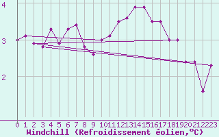 Courbe du refroidissement olien pour Leek Thorncliffe