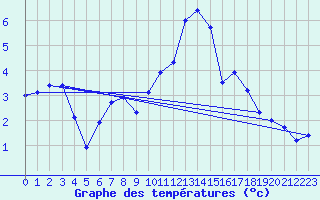 Courbe de tempratures pour Geilo Oldebraten