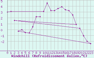 Courbe du refroidissement olien pour Flisa Ii