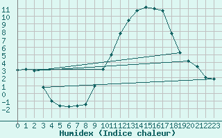 Courbe de l'humidex pour Mcon (71)