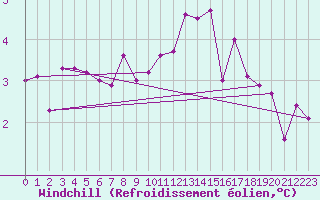 Courbe du refroidissement olien pour Herstmonceux (UK)