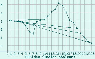 Courbe de l'humidex pour Resko