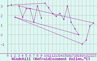 Courbe du refroidissement olien pour Col Des Mosses