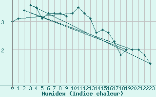 Courbe de l'humidex pour Kuopio Yliopisto