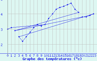 Courbe de tempratures pour Neuchatel (Sw)