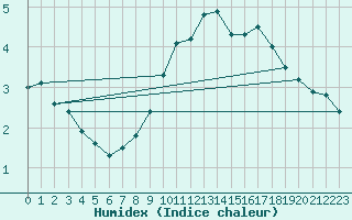 Courbe de l'humidex pour Bourg-Saint-Maurice (73)