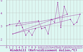 Courbe du refroidissement olien pour Belfort-Dorans (90)