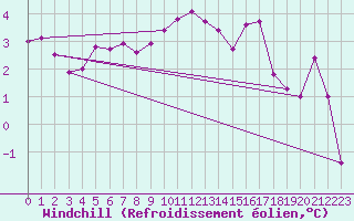 Courbe du refroidissement olien pour Casement Aerodrome