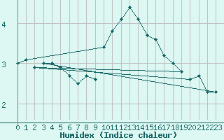 Courbe de l'humidex pour As