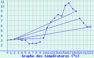 Courbe de tempratures pour Dolembreux (Be)