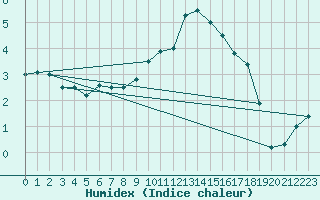 Courbe de l'humidex pour Waldmunchen