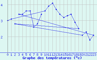 Courbe de tempratures pour Simplon-Dorf