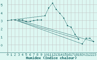 Courbe de l'humidex pour Wien / Hohe Warte