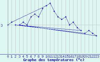 Courbe de tempratures pour Hoburg A