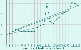 Courbe de l'humidex pour Spa - La Sauvenire (Be)