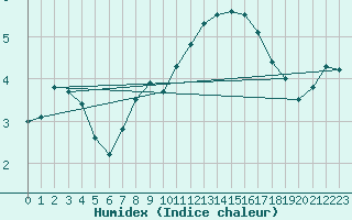 Courbe de l'humidex pour Landivisiau (29)