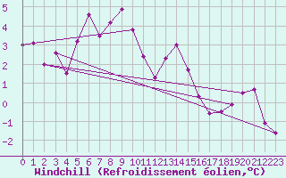 Courbe du refroidissement olien pour Brion (38)