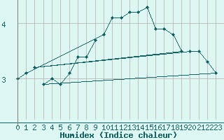 Courbe de l'humidex pour Amstetten