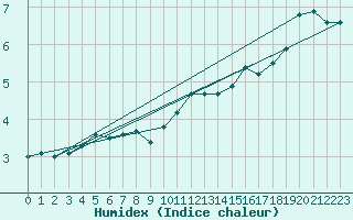 Courbe de l'humidex pour Villarzel (Sw)